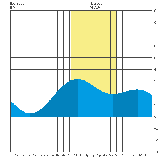 English Bay tide chart for Monday, January 4, 2021