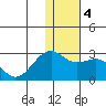 English Bay tide chart for Monday, January 4, 2021