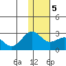 English Bay tide chart for Tuesday, January 5, 2021
