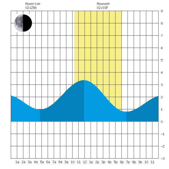English Bay tide chart for Wednesday, January 6, 2021