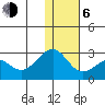 English Bay tide chart for Wednesday, January 6, 2021