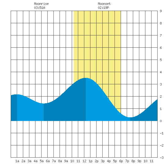 English Bay tide chart for Thursday, January 7, 2021