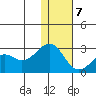English Bay tide chart for Thursday, January 7, 2021