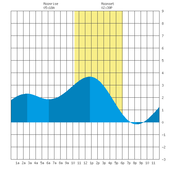 English Bay tide chart for Friday, January 8, 2021