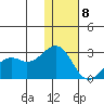 English Bay tide chart for Friday, January 8, 2021