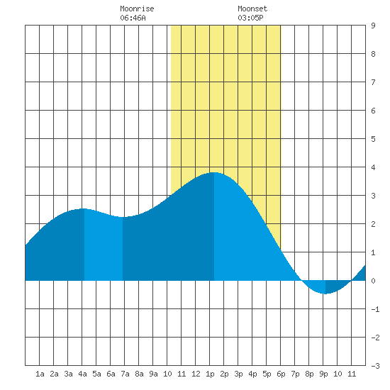 English Bay tide chart for Saturday, January 9, 2021