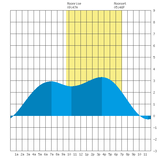 English Bay tide chart for Wednesday, February 10, 2021