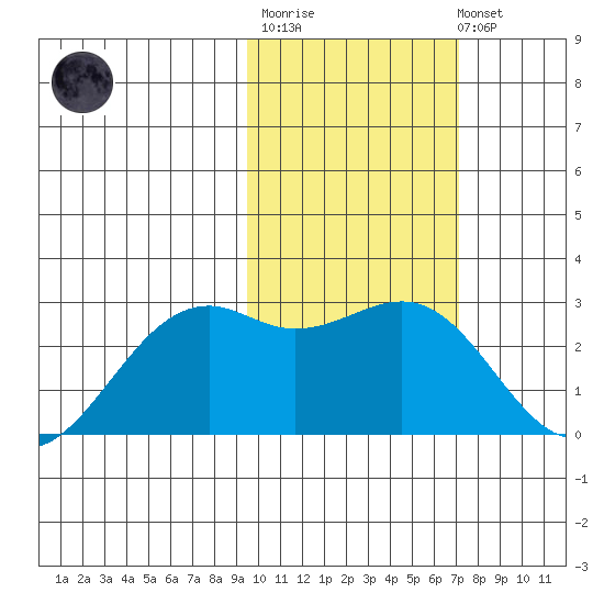 English Bay tide chart for Thursday, February 11, 2021