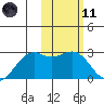 English Bay tide chart for Thursday, February 11, 2021