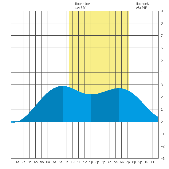 English Bay tide chart for Friday, February 12, 2021