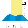 English Bay tide chart for Friday, February 12, 2021
