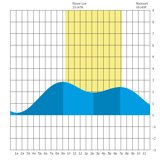 English Bay tide chart for Saturday, February 13, 2021