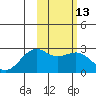 English Bay tide chart for Saturday, February 13, 2021