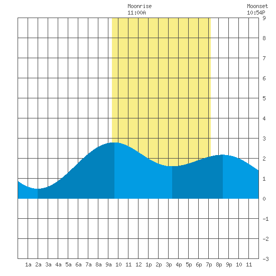 English Bay tide chart for Sunday, February 14, 2021
