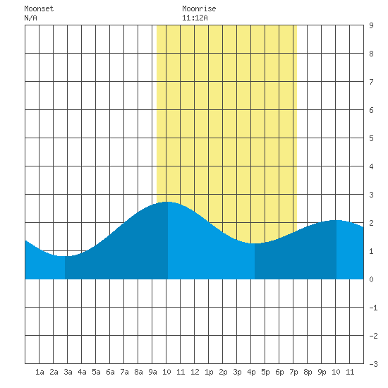 English Bay tide chart for Monday, February 15, 2021
