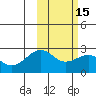 English Bay tide chart for Monday, February 15, 2021