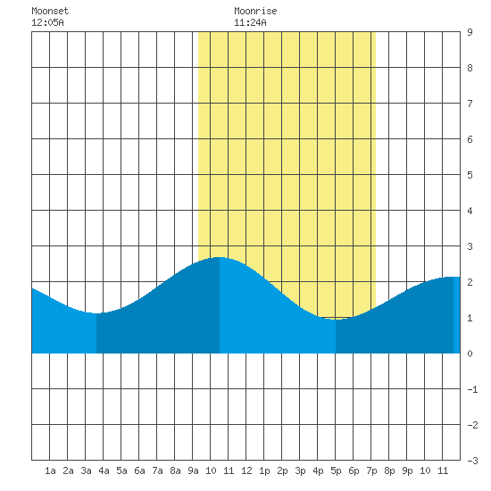 English Bay tide chart for Tuesday, February 16, 2021