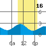 English Bay tide chart for Tuesday, February 16, 2021