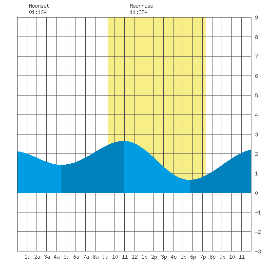 English Bay tide chart for Wednesday, February 17, 2021