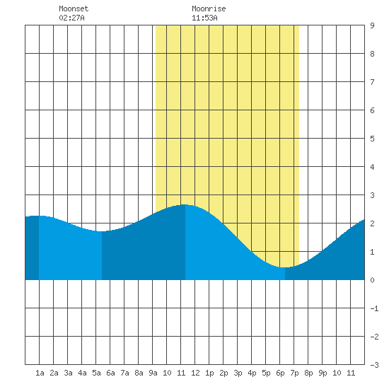English Bay tide chart for Thursday, February 18, 2021