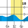 English Bay tide chart for Thursday, February 18, 2021