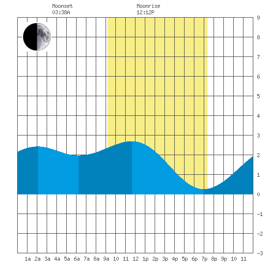 English Bay tide chart for Friday, February 19, 2021