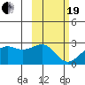 English Bay tide chart for Friday, February 19, 2021