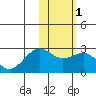 English Bay tide chart for Monday, February 1, 2021