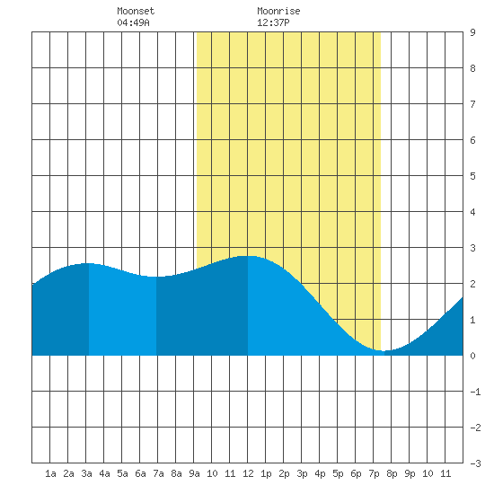 English Bay tide chart for Saturday, February 20, 2021