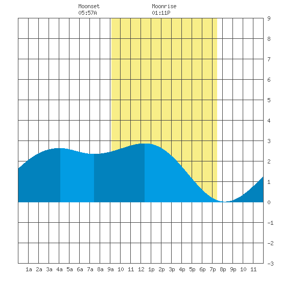 English Bay tide chart for Sunday, February 21, 2021