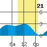 English Bay tide chart for Sunday, February 21, 2021