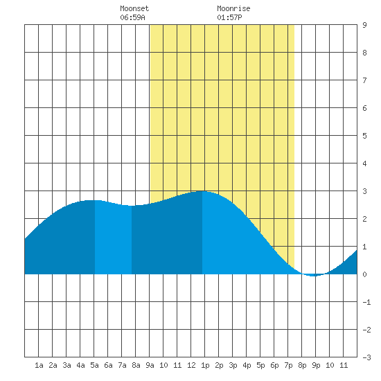 English Bay tide chart for Monday, February 22, 2021