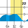 English Bay tide chart for Monday, February 22, 2021