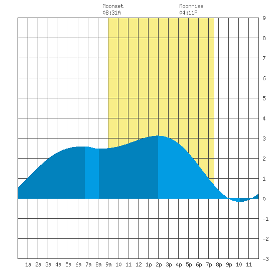 English Bay tide chart for Wednesday, February 24, 2021
