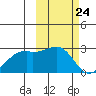 English Bay tide chart for Wednesday, February 24, 2021