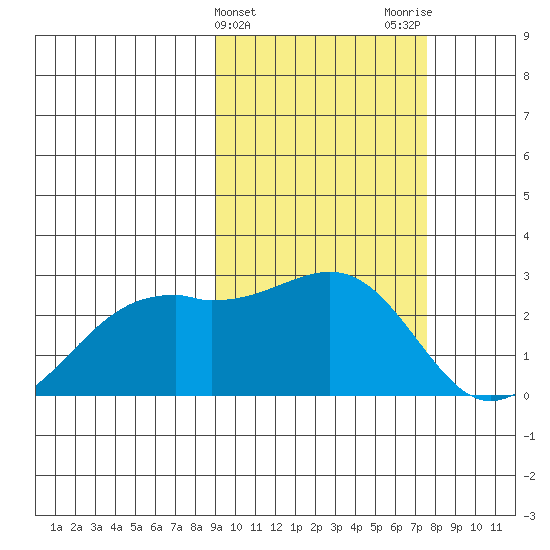 English Bay tide chart for Thursday, February 25, 2021