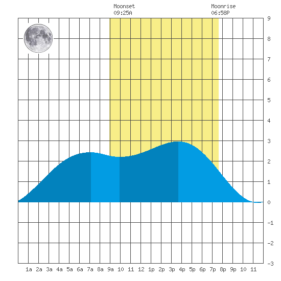English Bay tide chart for Friday, February 26, 2021