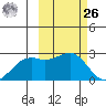 English Bay tide chart for Friday, February 26, 2021