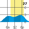 English Bay tide chart for Saturday, February 27, 2021