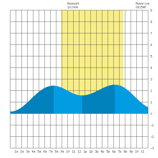 English Bay tide chart for Sunday, February 28, 2021