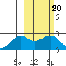 English Bay tide chart for Sunday, February 28, 2021