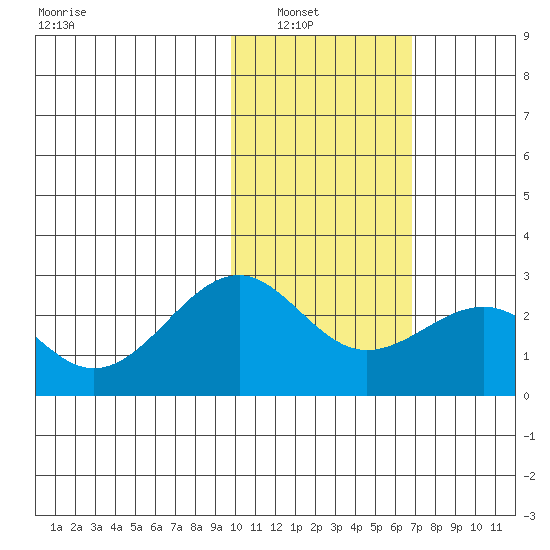 English Bay tide chart for Tuesday, February 2, 2021