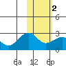 English Bay tide chart for Tuesday, February 2, 2021