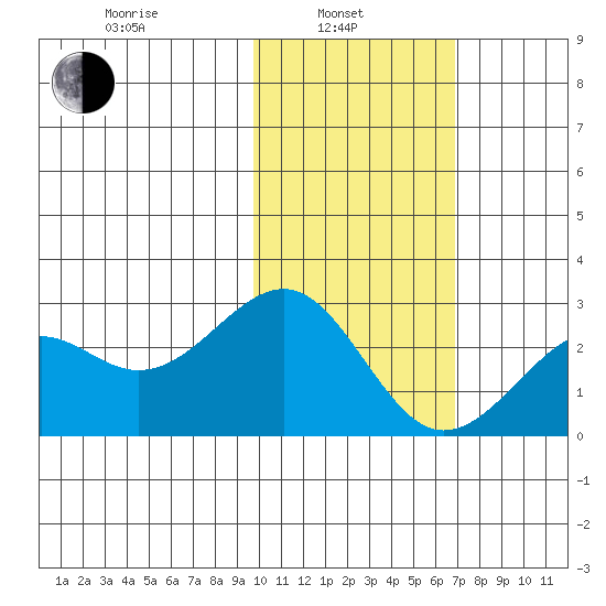 English Bay tide chart for Thursday, February 4, 2021