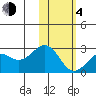 English Bay tide chart for Thursday, February 4, 2021