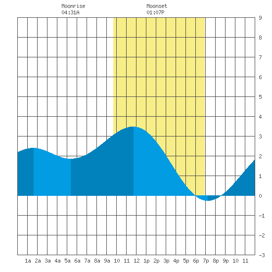 English Bay tide chart for Friday, February 5, 2021