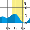 English Bay tide chart for Friday, February 5, 2021