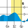 English Bay tide chart for Saturday, February 6, 2021