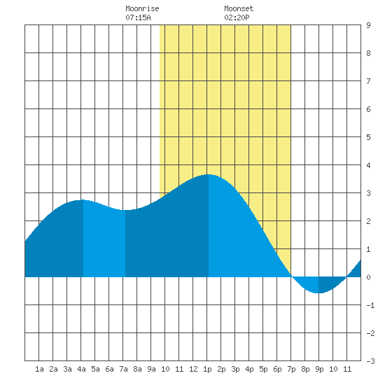English Bay tide chart for Sunday, February 7, 2021