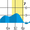 English Bay tide chart for Sunday, February 7, 2021